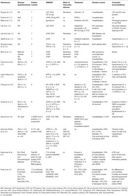 Rheumatic Musculoskeletal Diseases and COVID-19 A Review of the First 6 Months of the Pandemic